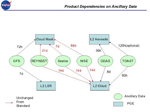 Product Dependencies on Ancillary Data